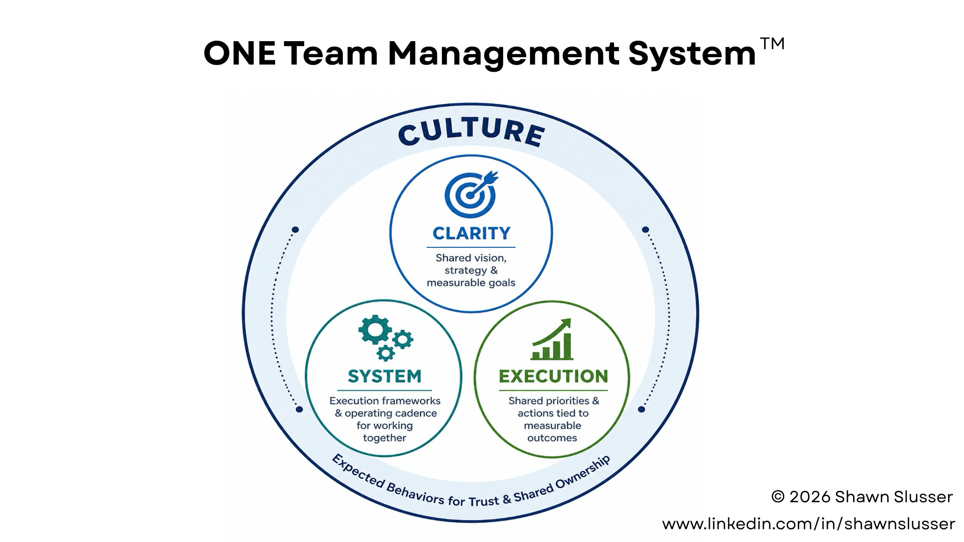 The ONE Team Management System — an outer “Culture” ring (expected behaviors for trust & shared ownership) around three connected elements: Clarity (shared vision, strategy & measurable goals), System (execution frameworks & operating cadence), and Execution (shared priorities & actions tied to measurable outcomes).